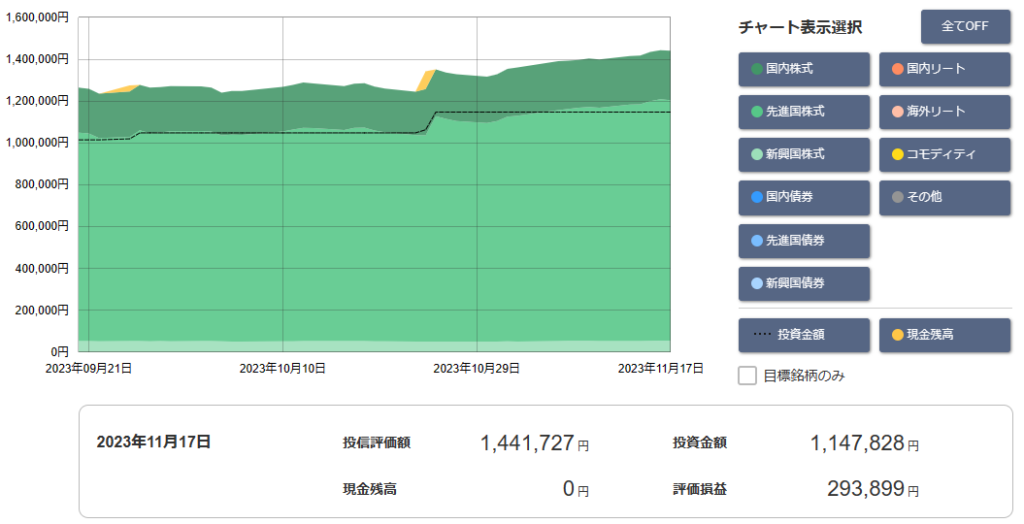 こま次郎のつみたてＮＩＳＡの運用実績